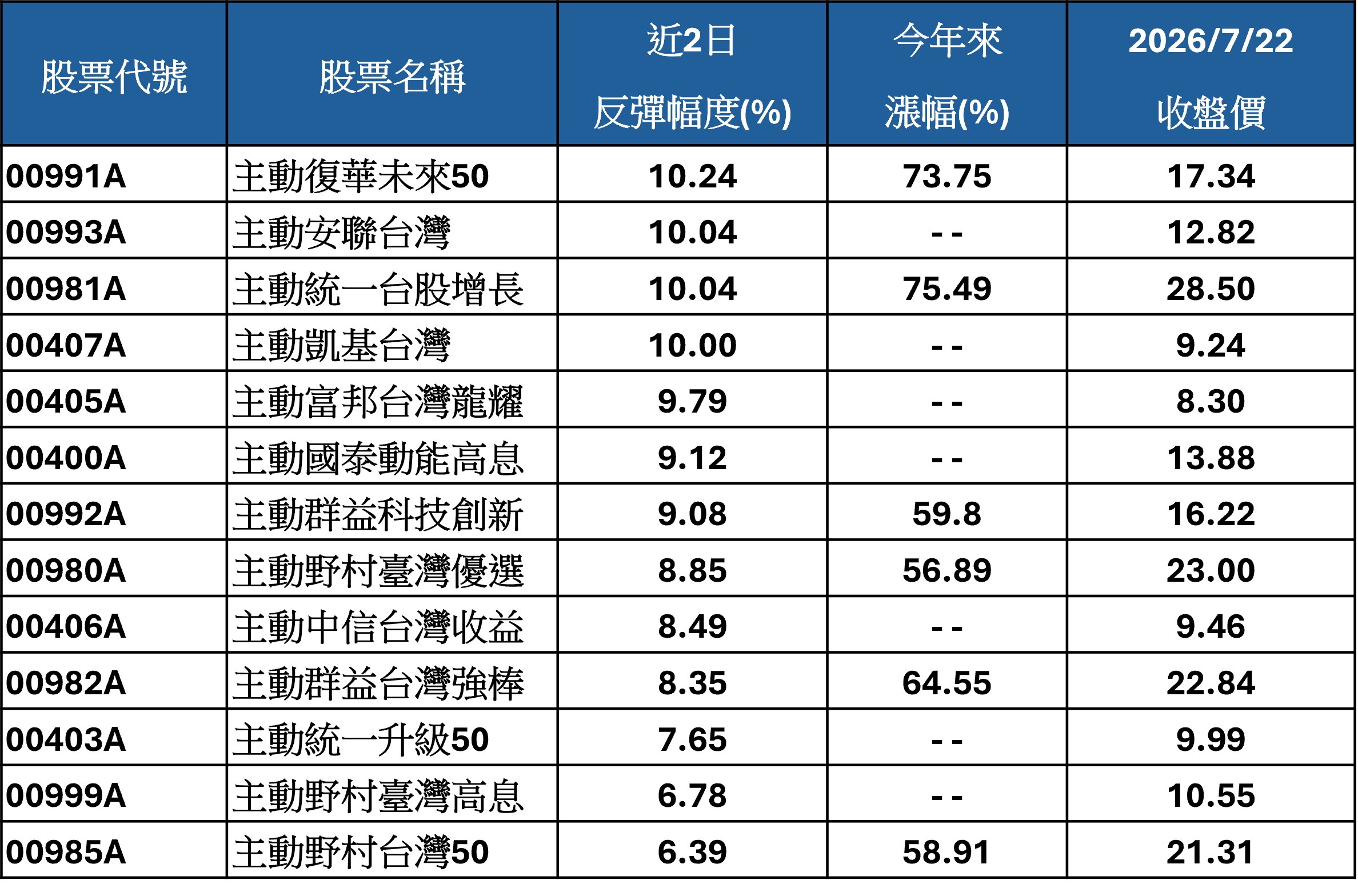 資料來源:CMoney,2026/7/22。