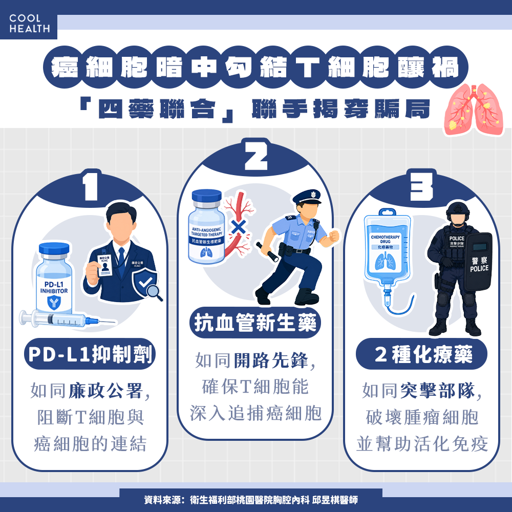 癌細胞「暗中勾結」T細胞! 「免疫+標靶+化療」四藥聯手揭穿騙局