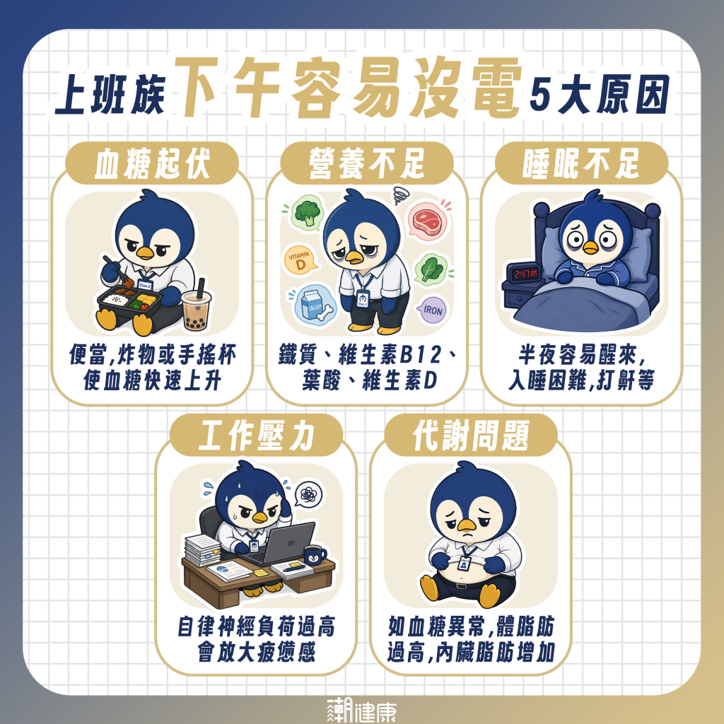 下午想睡不只是「暈碳」！上班族容易沒電怎麼辦？ 營養師：改掉5大壞習慣