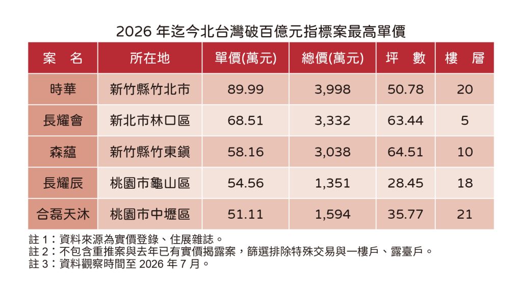 20260723住展新聞稿 北台灣指標案(表