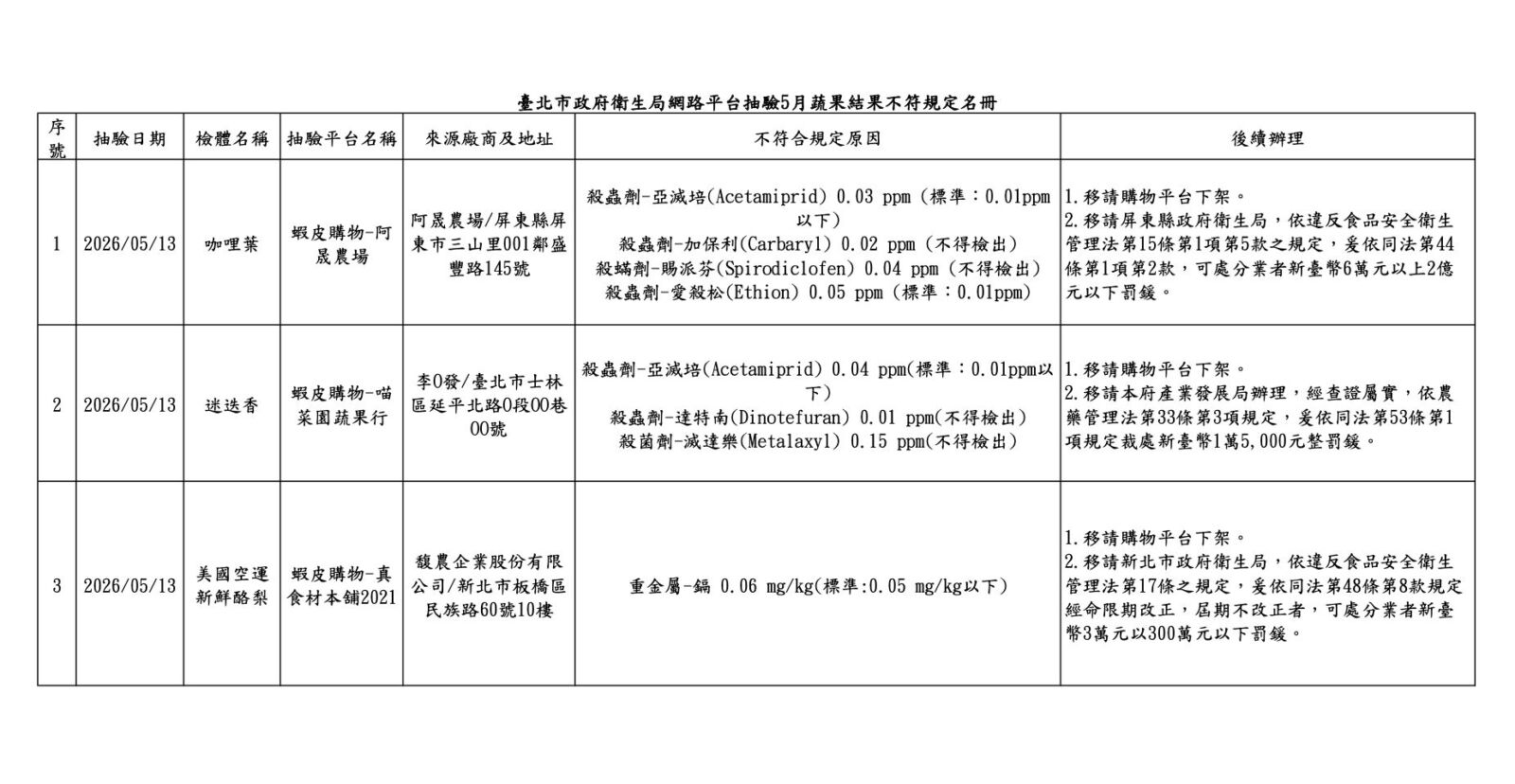 網購蔬果農藥超標！北市揪3件不合格 全在「蝦皮購物」 35