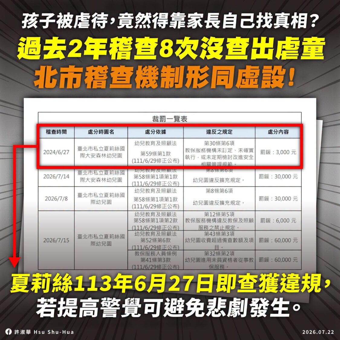 夏莉絲幼兒園虐童案北市教育局稽查8次查無虐童,許淑華批市府稽查失靈。(圖/許淑華粉專)