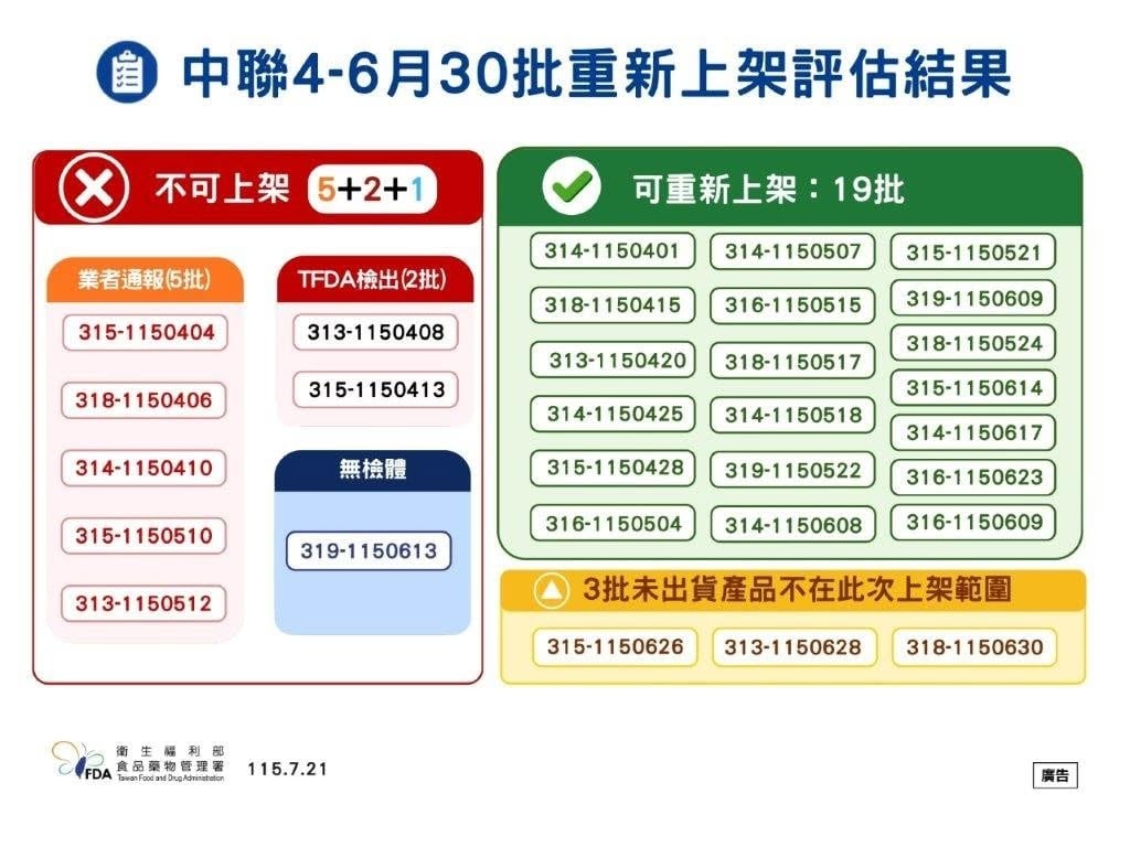 ▲FDA-19批可以重新上架。