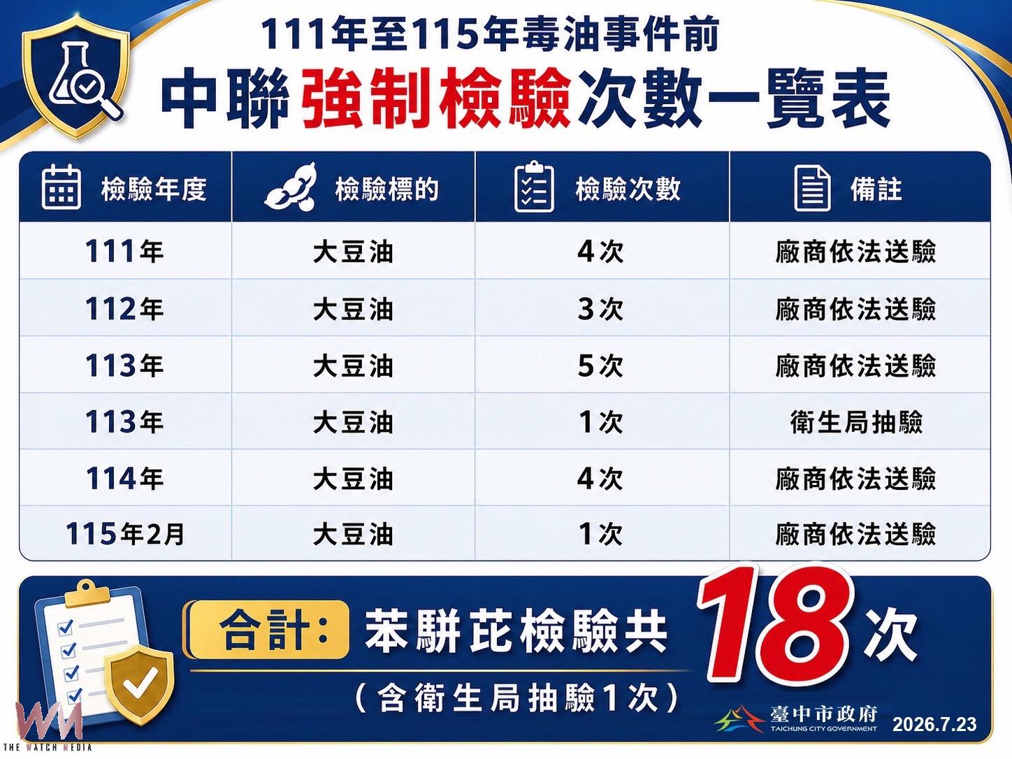 駁斥「中聯8年僅抽檢1次」　中市府鄭照新端數據：依法強制檢驗18次