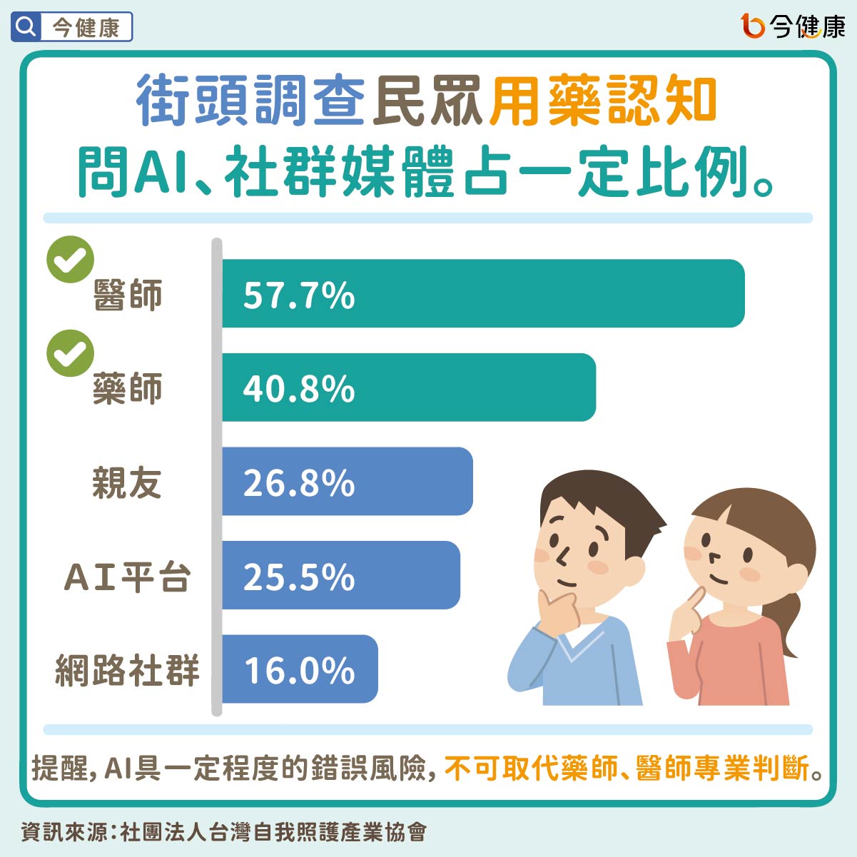 街頭調查民眾用藥認知 問AI、社群媒體占一定比例。