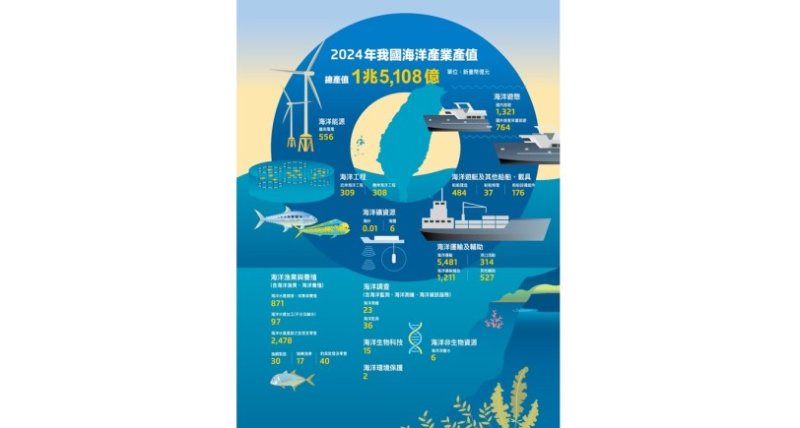 厚植兆元級藍色競爭力！領航邁向韌性海洋國家 海委會公布113年海洋產值達1.5兆