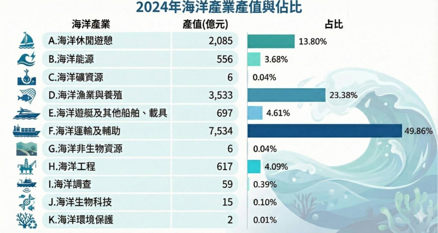 厚植兆元級藍色競爭力!領航邁向韌性海洋國家 海委會公布113年海洋產值達1.5兆