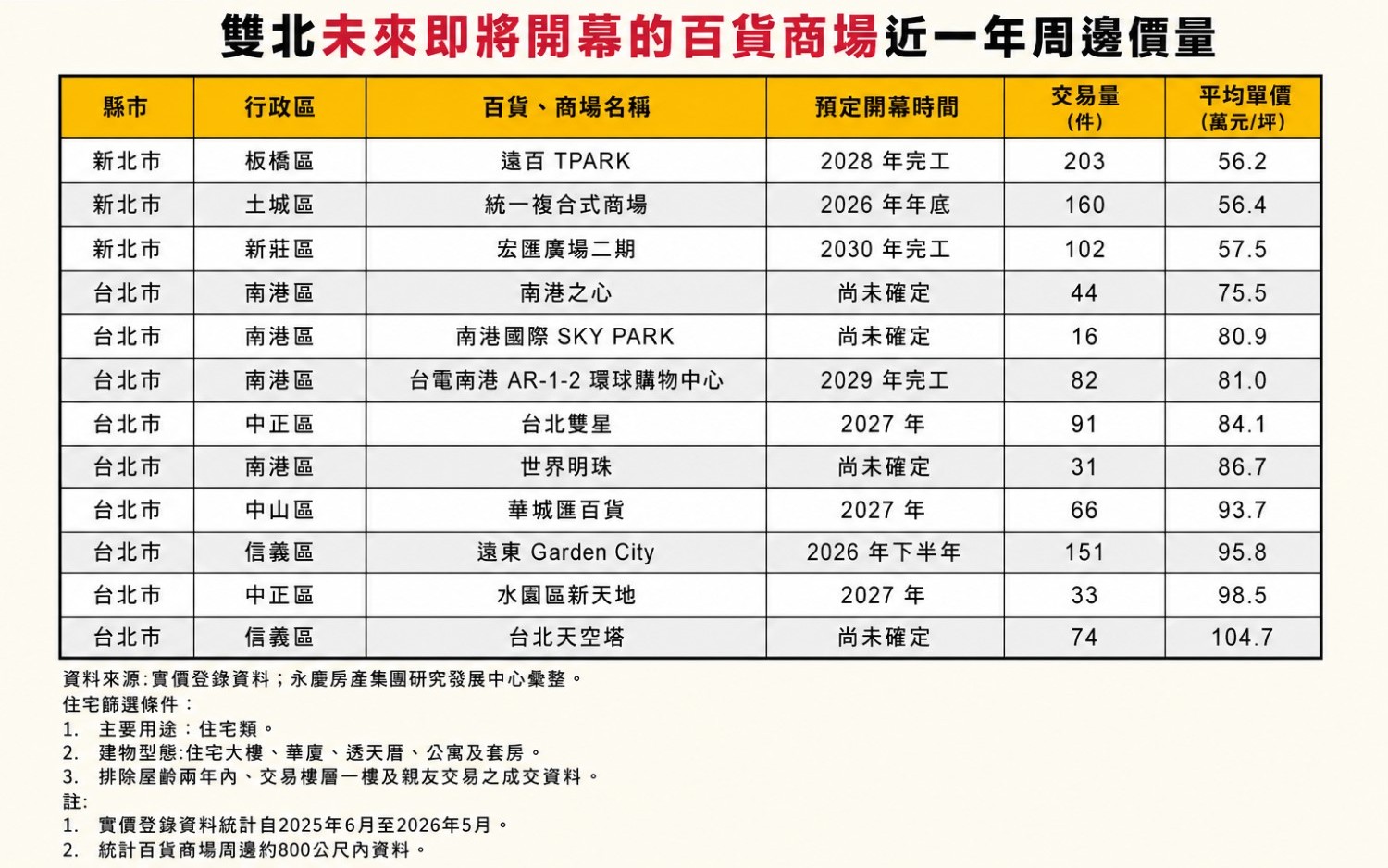 搶攻百貨商機! 永慶房屋:這區4案齊發打造商業新核心 126 CNEWS195260724a02