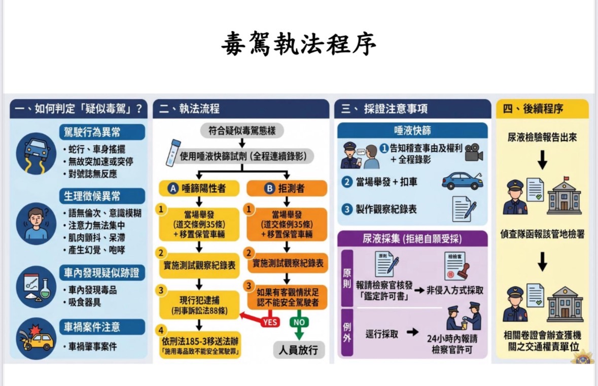 警政署所頒布的毒駕查緝程序。（記者徐煜勝翻攝）