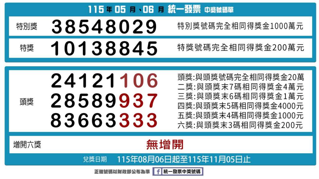 ▲115年05-06月統一發票中獎號碼,發票中獎民眾自115年8月6日起可開始領獎,領獎期限至115年11月5日止。