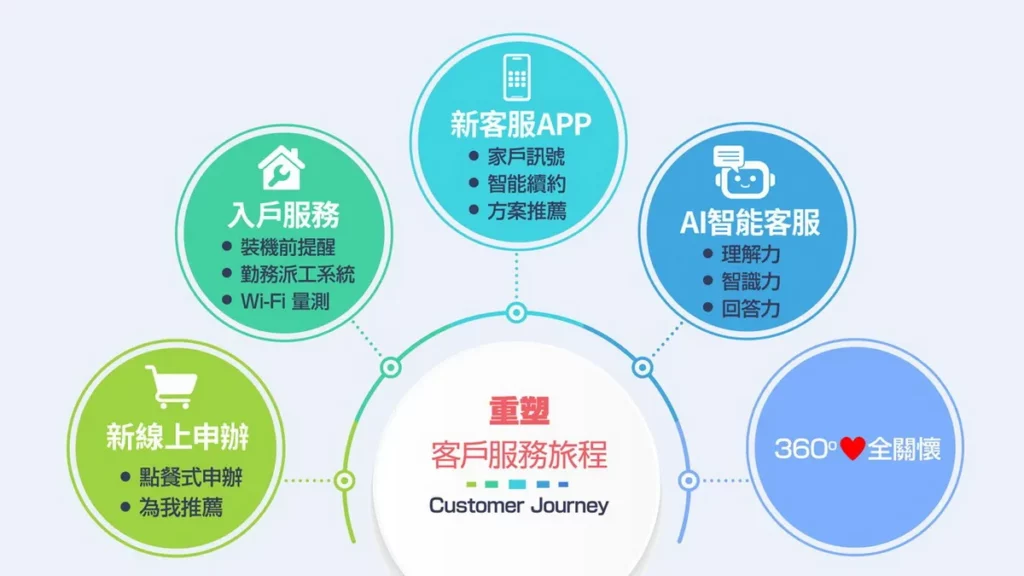凱擘五大智慧服務上線