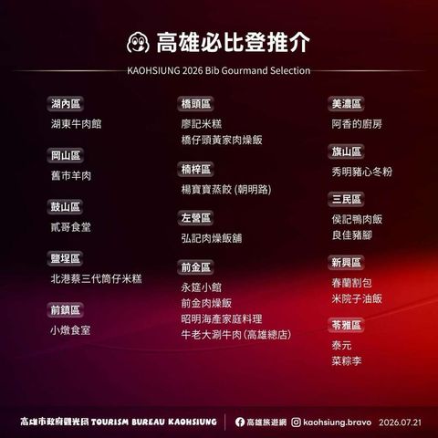 高雄米其林再創巔峰!57家餐廳入選、勇奪6星1綠星及侍酒師大獎 美食魅力引爆觀光熱潮