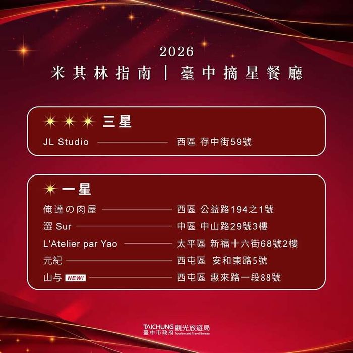 台中6家餐廳共摘8星 63家餐廳登榜米其林