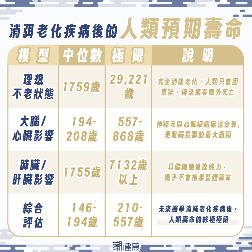 排除可逆老化、器官衰竭 研究:人類最長可存活194歲