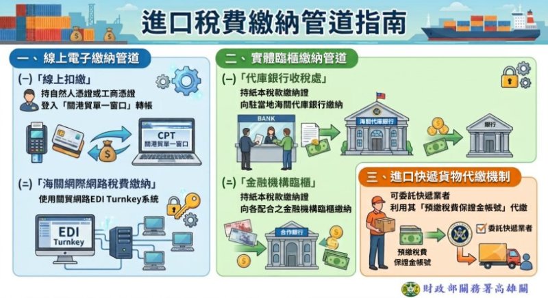 進口貨物稅費多元繳稅免排隊 通關便捷任我行