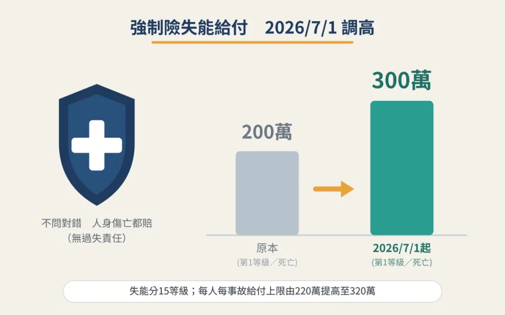 被害人自己花錢買的商業保險、勞健保給付,跟肇事者無關,這些是不能拿來扣的。