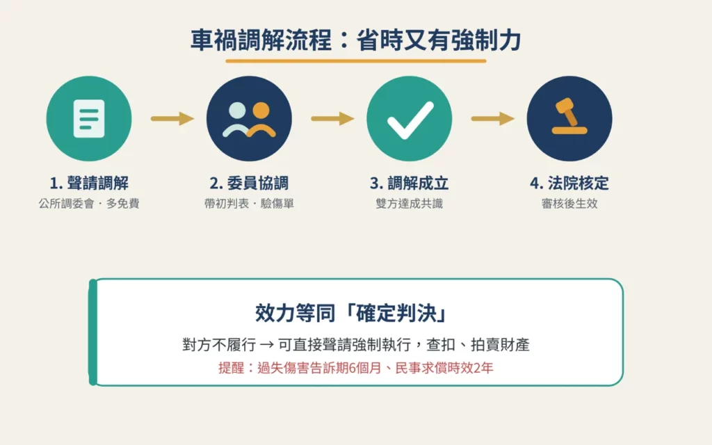 張奕晨律師說,其實法律早就替大家準備了一條更省時省錢的路——調解。而且有經驗的律師在調解時往往能爭取到比法院判決更高額的賠償。