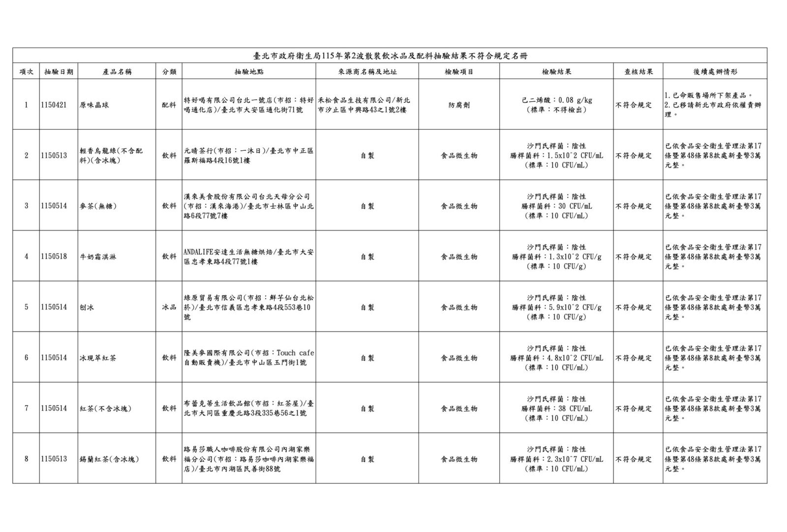 北市抓飲冰品「菌」超標！ 一沐日、鶴茶樓、路易莎都違規 235