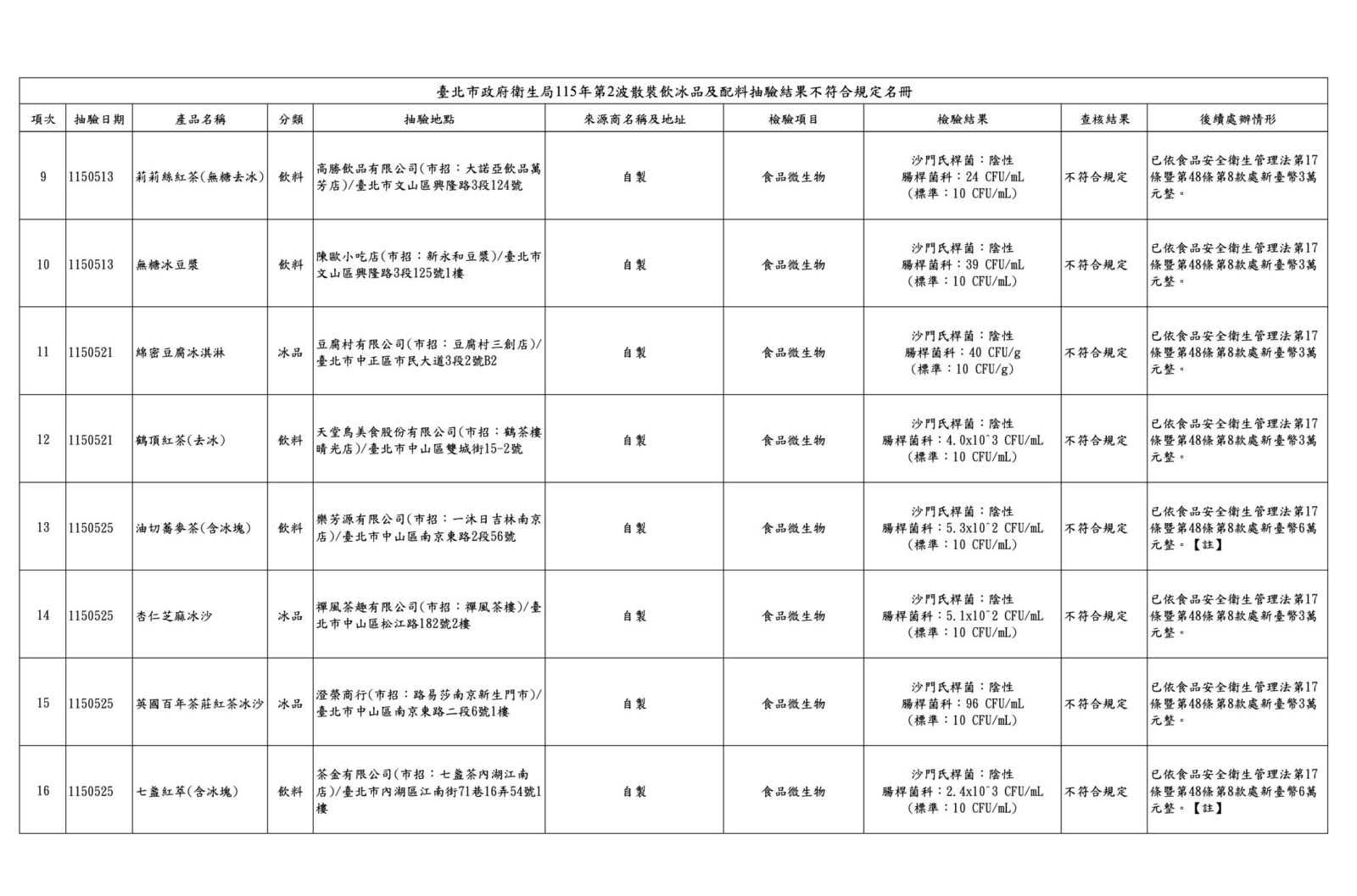 北市抓飲冰品「菌」超標！ 一沐日、鶴茶樓、路易莎都違規 237