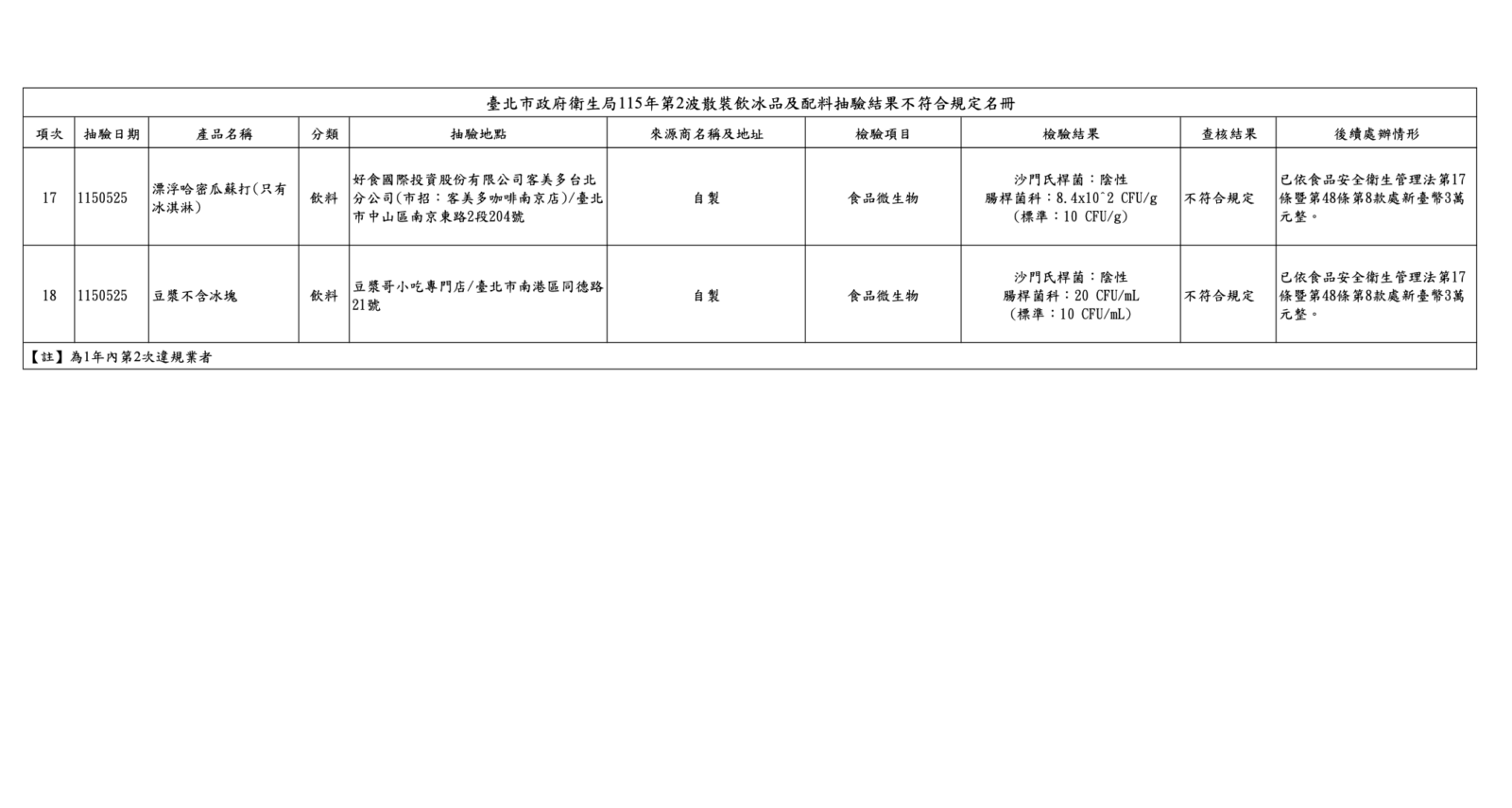 北市抓飲冰品「菌」超標! 一沐日、鶴茶樓、路易莎都違規 240 北市抓飲冰品「菌」超標! 一沐日、鶴茶樓、路易莎都違規 239