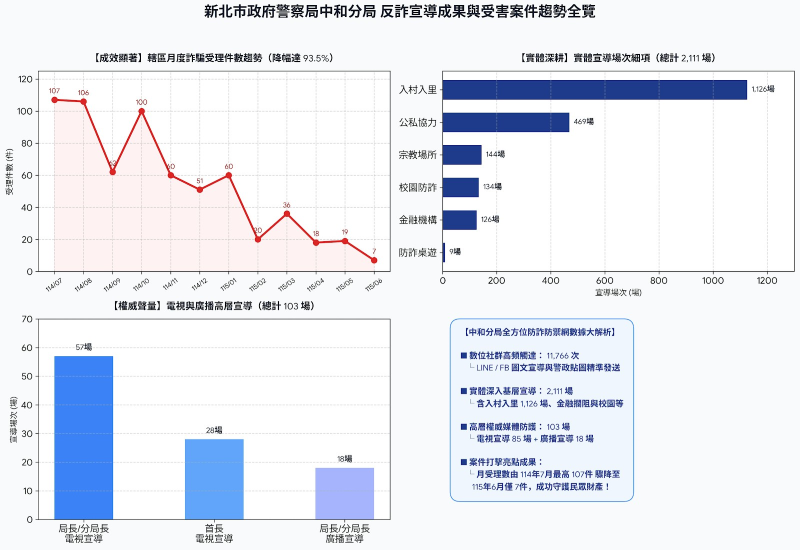 中和警分眾防詐奏效 受理案件一年內由107件降至7件 34 《圖說》反詐宣導成效與成果統計表。〈中和分局提供〉
