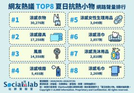 「涼感衣物」機能穿搭成抗熱首選 「涼感寢具」助夏夜好眠