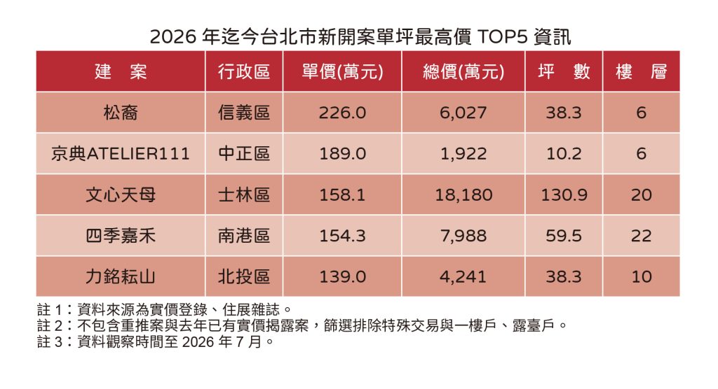 20260730住展新聞稿 台北市新案最高單價TOP5(表