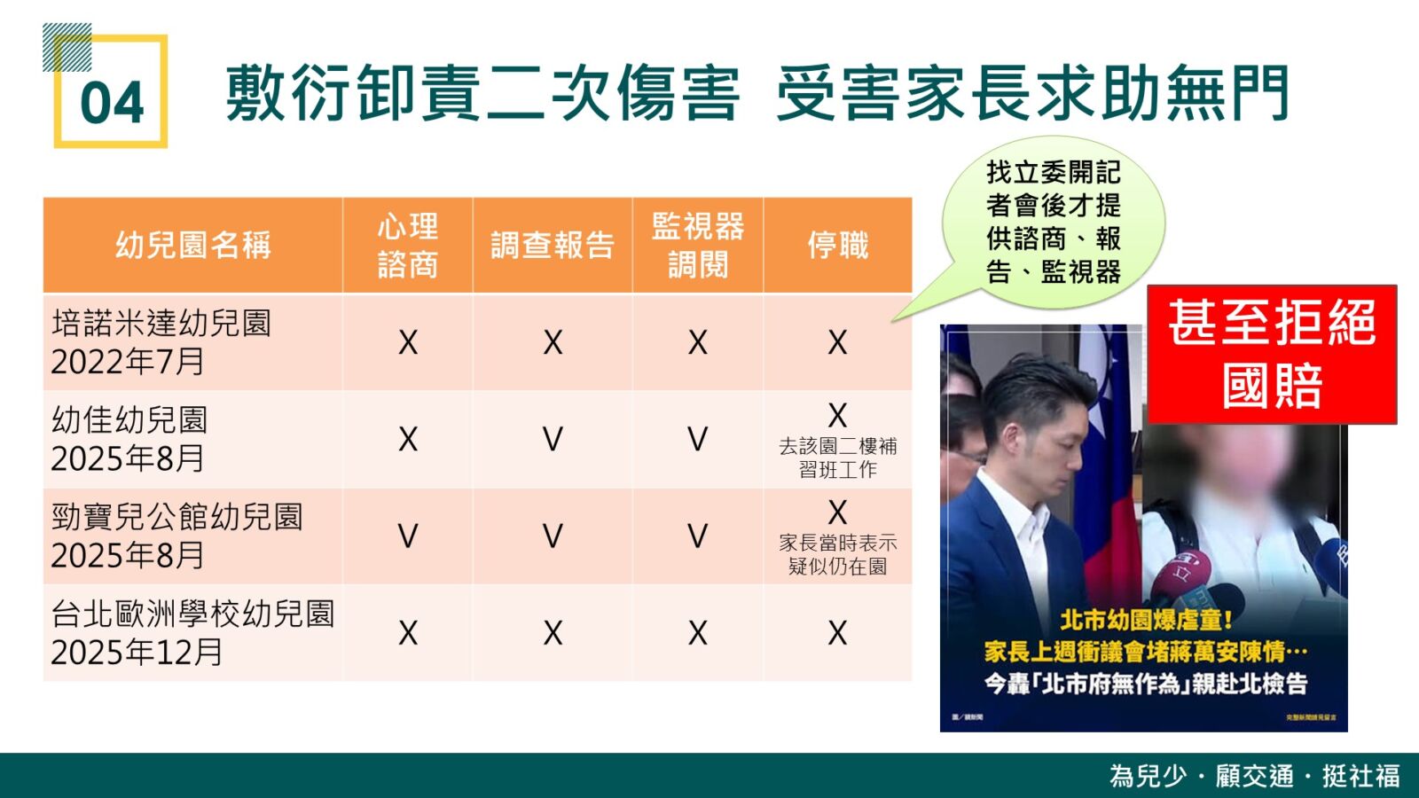 4年8起重大兒虐百名幼童受害 林月琴點名台北市府有嚴重管理漏洞 236 4年8起重大兒虐百名幼童受害 林月琴點名台北市府有嚴重管理漏洞 235