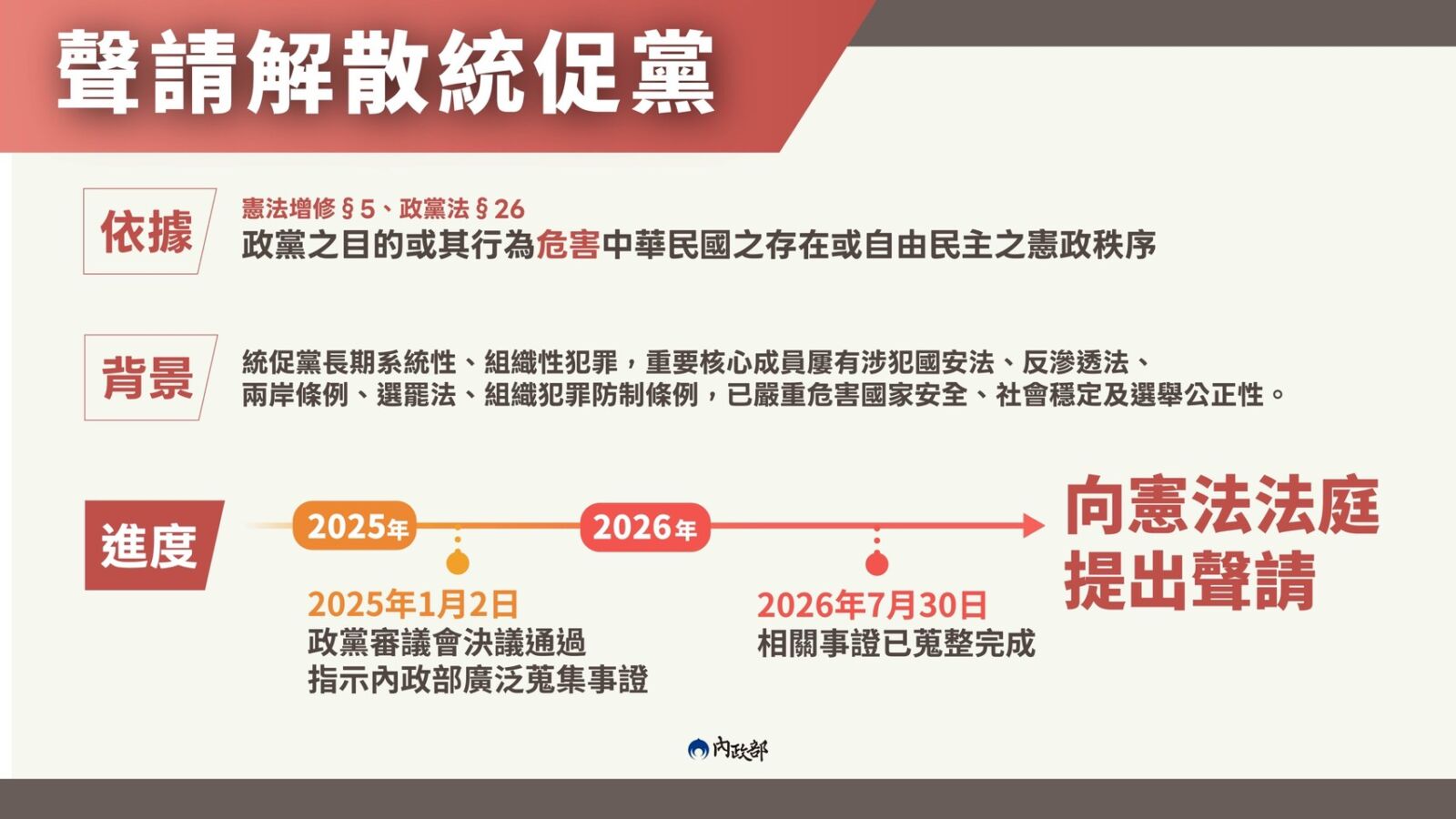 解散統促黨！內政部完成依法蒐整事證　將向憲法法庭聲請 225