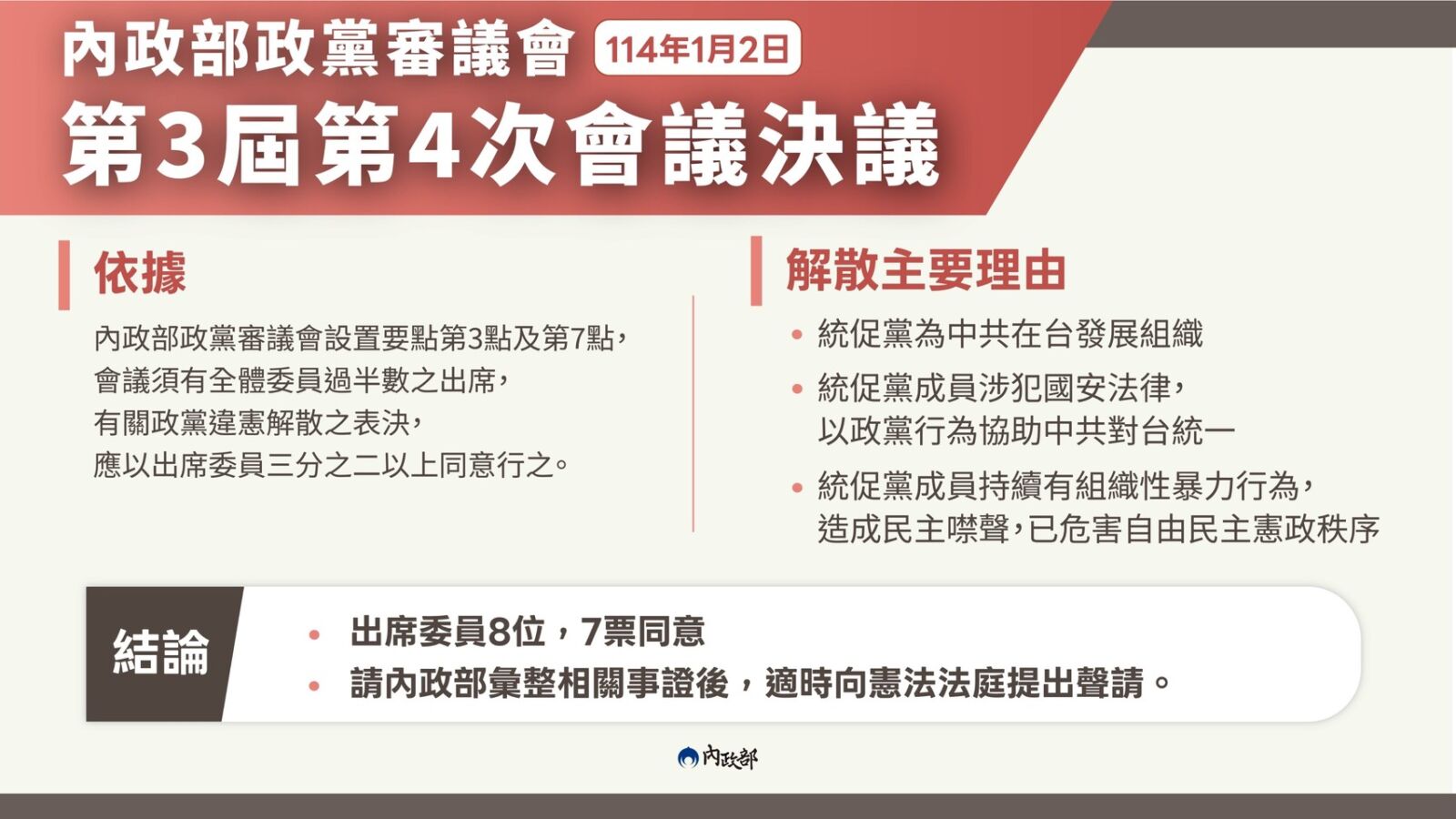 解散統促黨！內政部完成依法蒐整事證　將向憲法法庭聲請 227