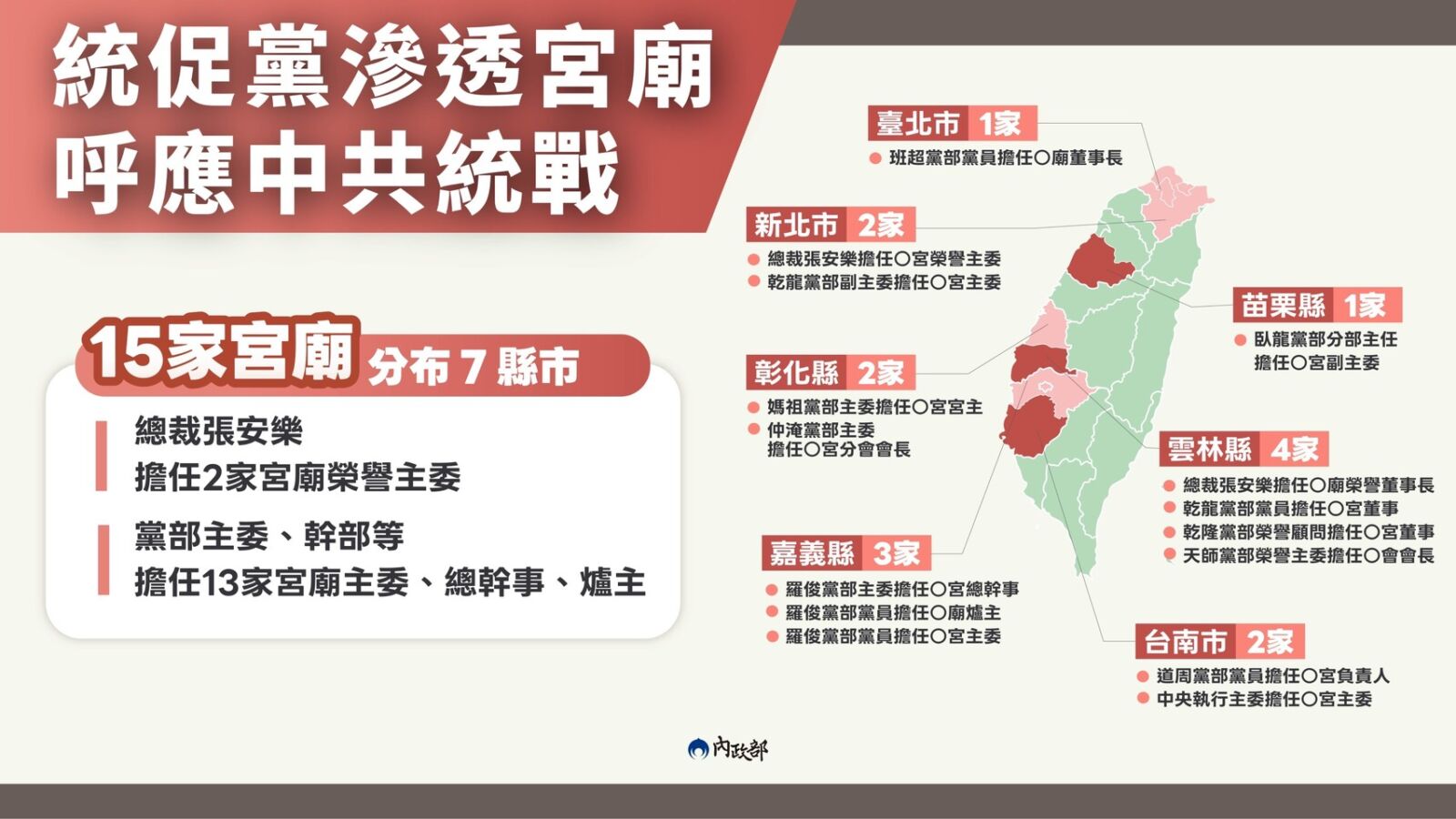 解散統促黨！內政部完成依法蒐整事證　將向憲法法庭聲請 233