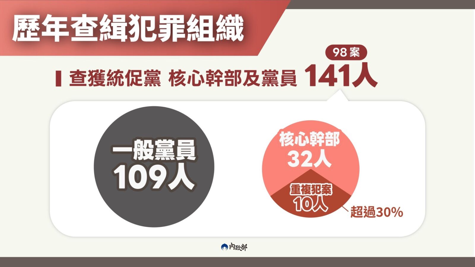 解散統促黨！內政部完成依法蒐整事證　將向憲法法庭聲請 235