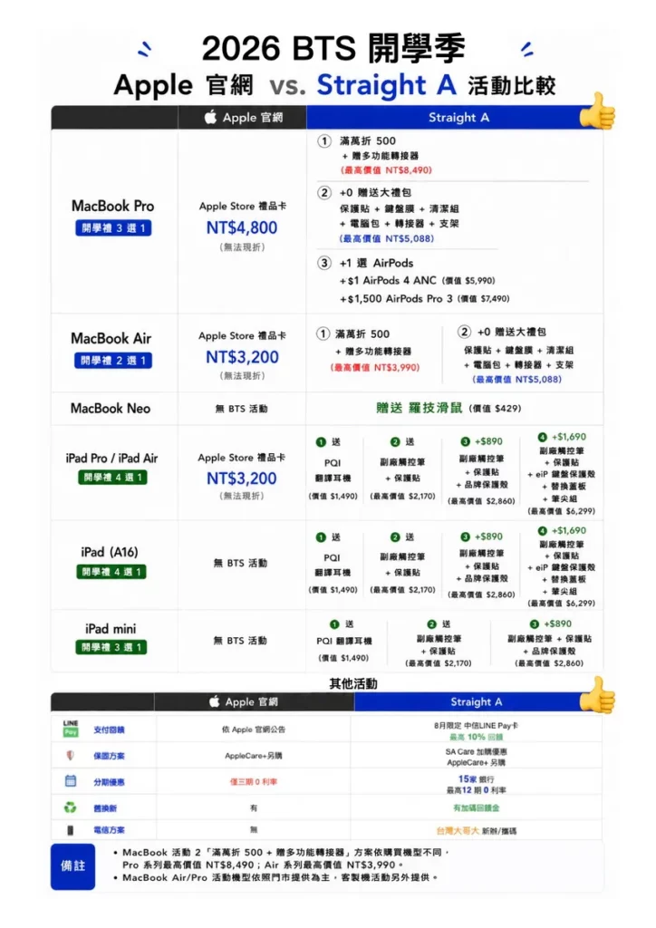 Straight A 公布「Apple 官網 vs. Straight A BTS 開學季優惠比較表」,比較教育價、開學好禮、AirPods 優惠、刷卡回饋及加值服務,協助學生快速找到最適合的購機方案。