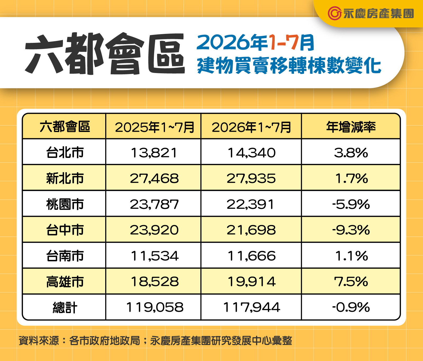新屋交屋潮挹注 永慶房屋:六都7月交易量創今年新高 40 新屋交屋潮挹注 永慶房屋:六都7月交易量創今年新高 39