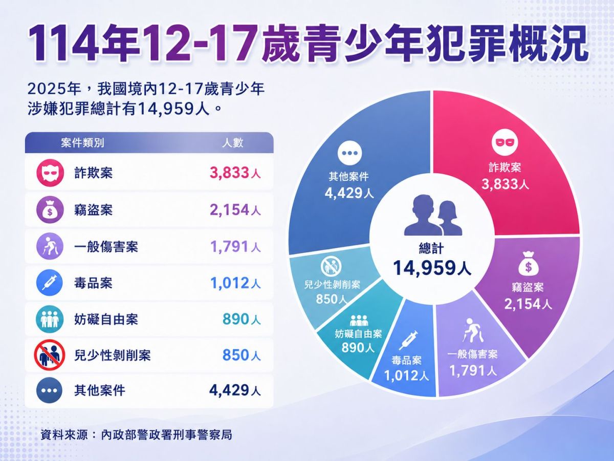 圖/根據警政署刑事警察局統計,我國境內12-17歲青少年涉嫌犯罪總計14,959人。而其他案件的類型包含:恐嚇取財、駕駛過失、妨害風華、偽造文書,等等。(錦品徵信社提供)