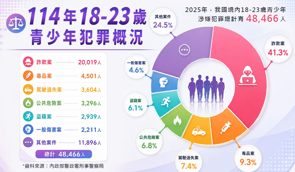 圖/根據警政署刑事警察局統計,我國境內18-23歲青少年涉嫌犯罪總計48,466人。而其他案件的類型包含:賭博、侵占、毀棄損壞、兒少性剝削,等等。(錦品徵信社提供)