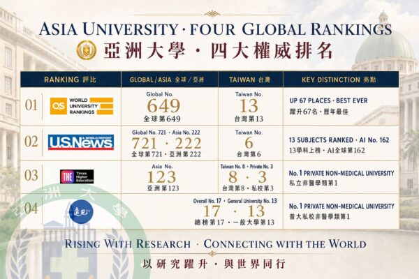 亞大獲QS、THE、U.S. News及《遠見》四大排名肯定,居私立非醫學類大學之首。圖/亞洲大學提供