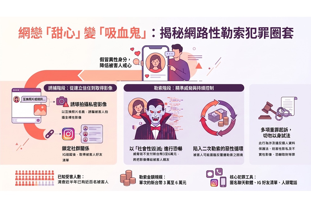 網戀甜心變吸血鬼 假美女誘拍不雅照再勒索被害人近百 240 cnews204260804a14