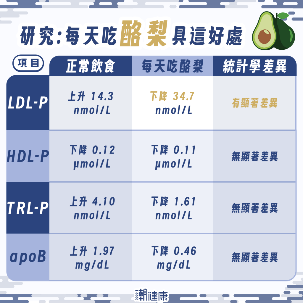 腹部肥胖者福音! 大型試驗揭酪梨「護心」潛力