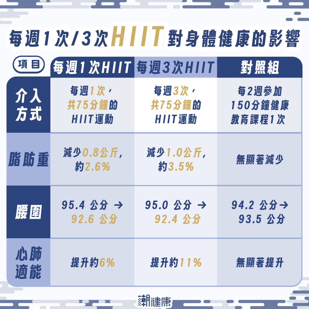 集中火力練1次 VS 分3次練? 16週實驗揭曉成效