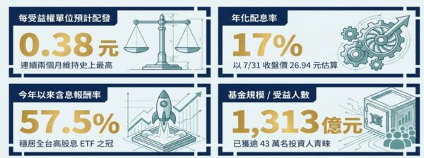 資料來源：基金醫生整理。