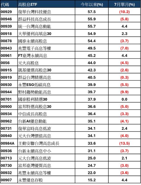 資料來源：理柏，截至2026/7/31