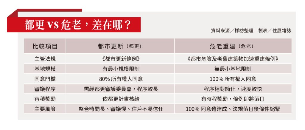 523 封面故事 COVERSTORY 都更 都更危老差在哪 表格