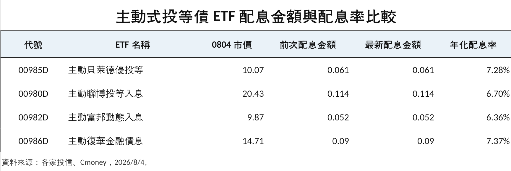 主動式投等債ETF配息受矚目 00985D年化配息率達7.28% 224 主動式投等債ETF配息受矚目 00985D年化配息率達7.28% 223