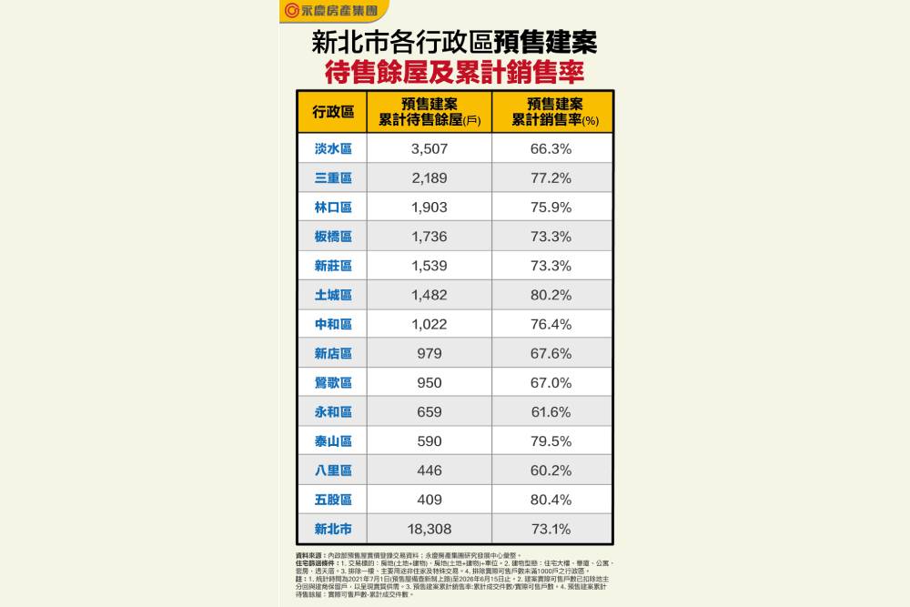 新北預售市場降溫　永慶房屋：淡水餘屋破3000戶、五股銷售率最高 193