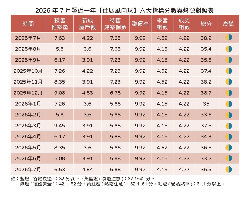 20260806住展新聞稿 7月風向球(表