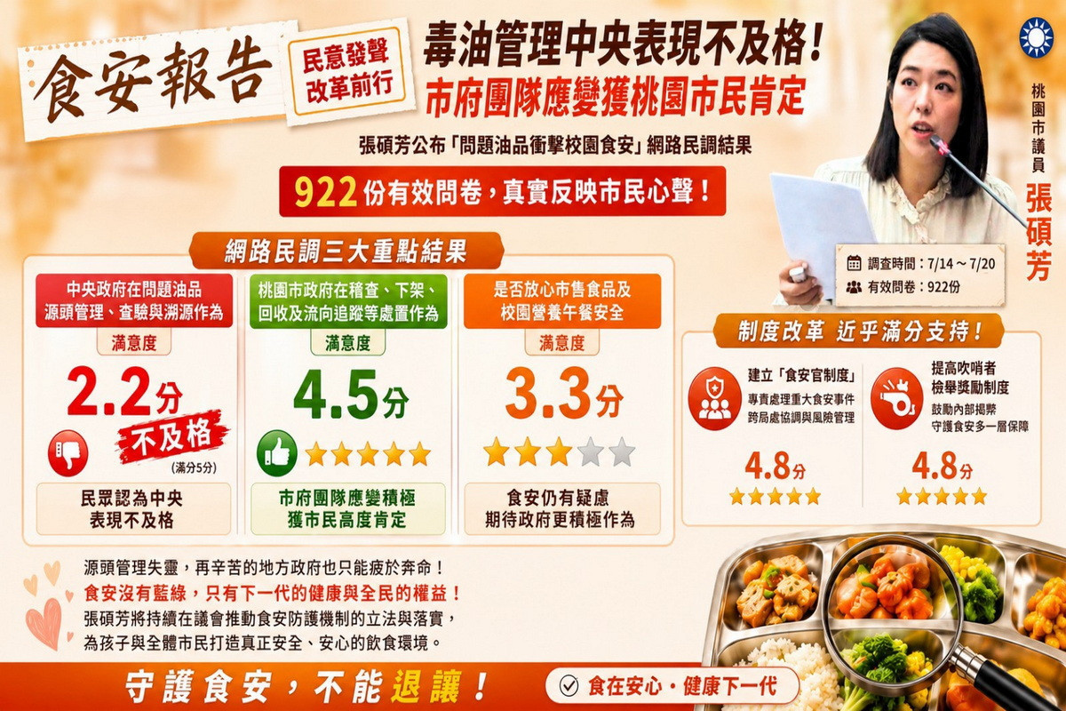 桃園市議員張碩芳提出網路問卷調查於議事堂上進行質詢。<br /><br />
