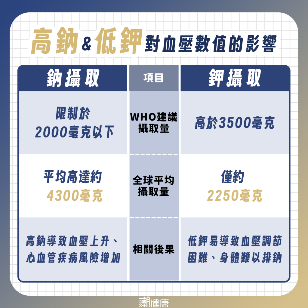 降血壓只顧「少吃鹽」還不夠？ 營養專家籲：「減鈉增鉀」才是護心關鍵