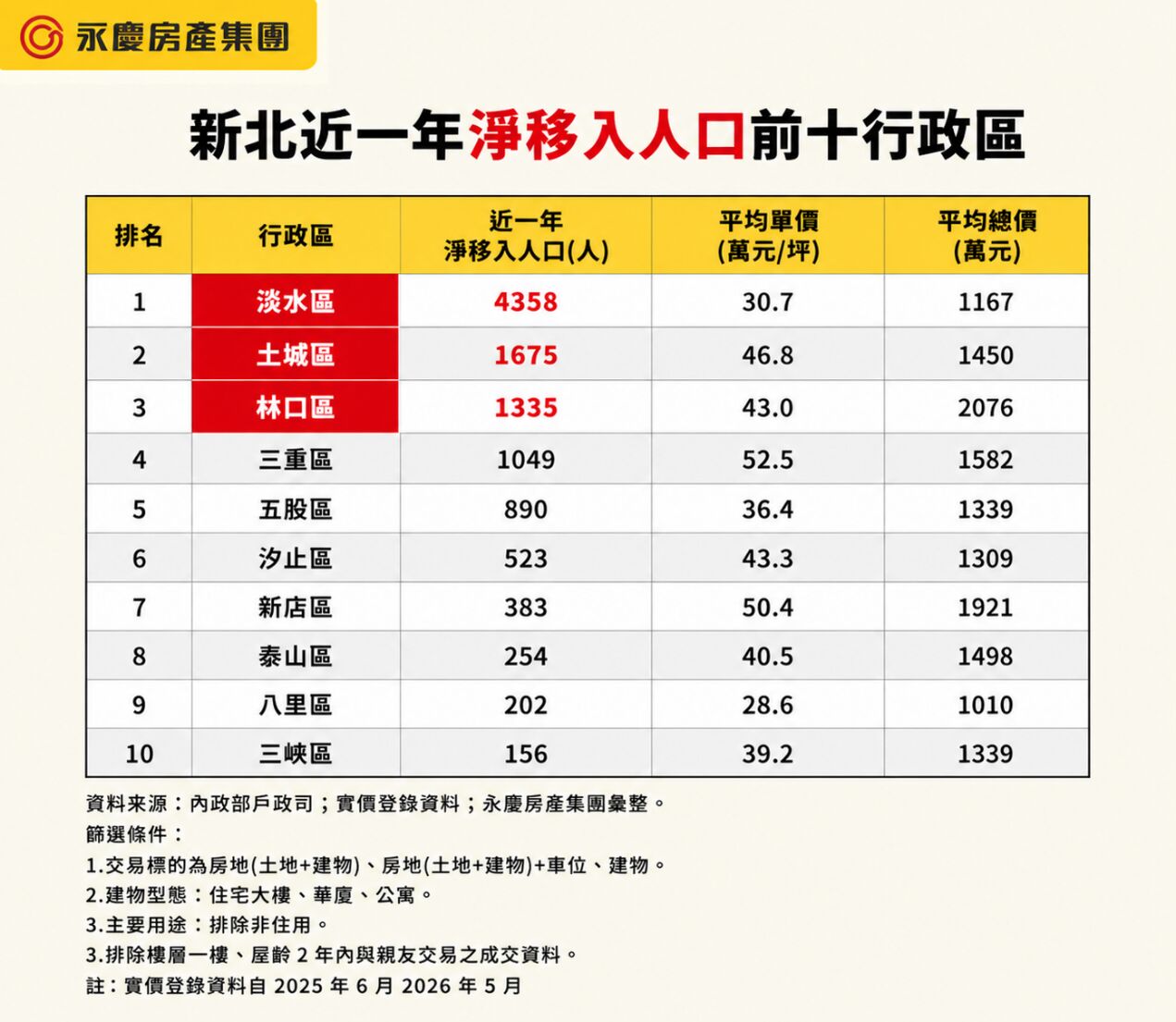 北市房價高漲帶動外溢 永慶房屋:淡水成新北人口移入王 50 北市房價高漲帶動外溢 永慶房屋:淡水成新北人口移入王 49