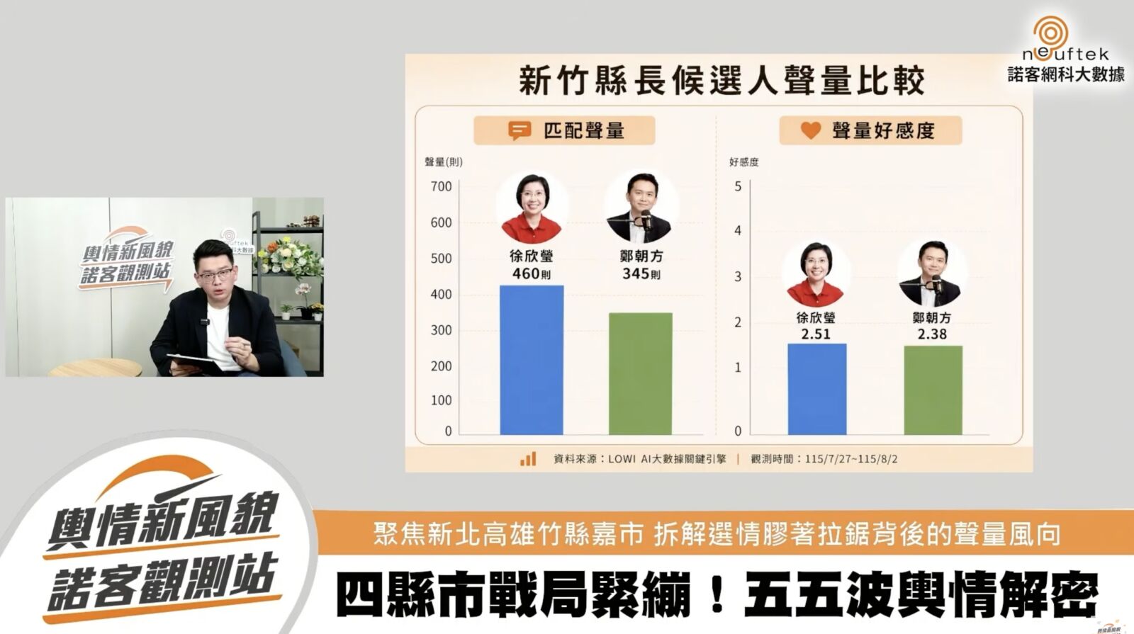 【諾客觀戰2-2】徐欣瑩初選受創、鄭朝方狂吸粉 王美惠「機車形象」深耕、張啓楷空戰強 250 【諾客觀戰2-2】徐欣瑩初選受創、鄭朝方狂吸粉 王美惠「機車形象」深耕、張啓楷空戰強 249